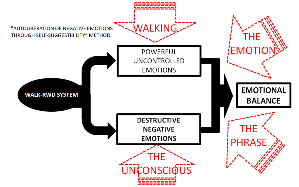 AUTOLIBERATION OF NEGATIVE EMOTIONS THROUGH SELF-SUGGESTIBILITY - Walk ...